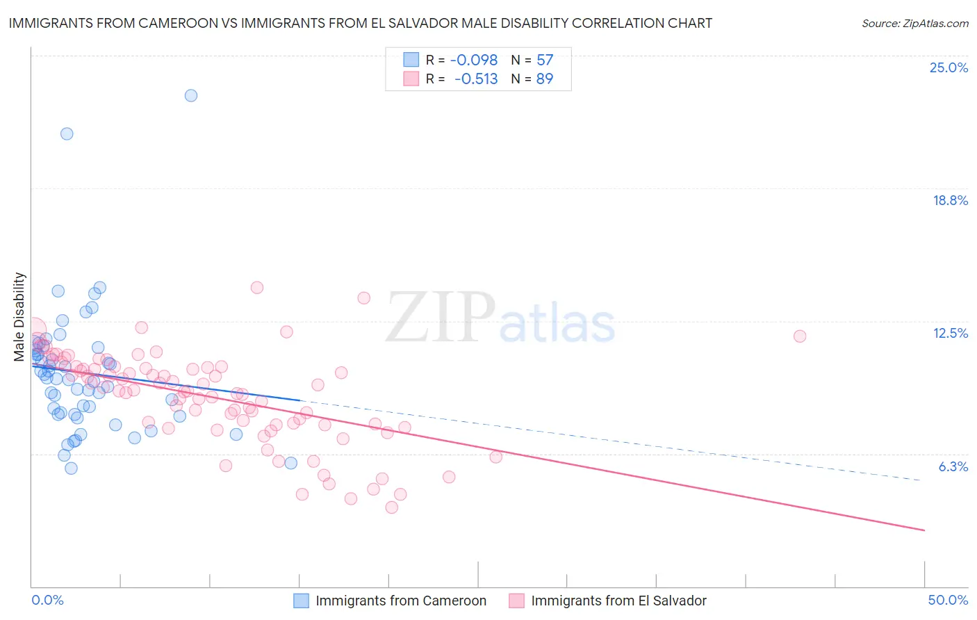 Immigrants from Cameroon vs Immigrants from El Salvador Male Disability