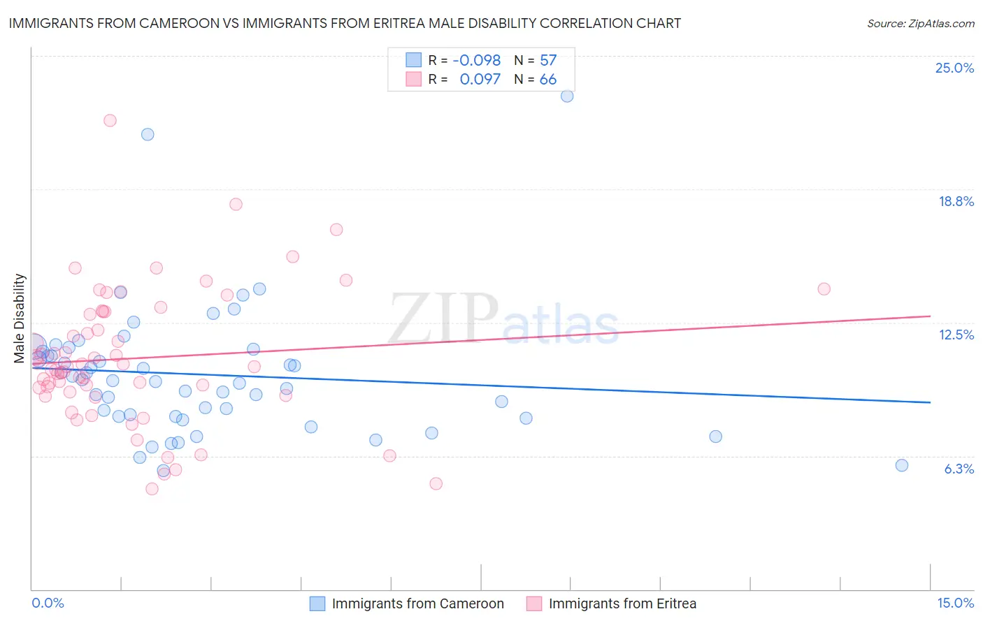 Immigrants from Cameroon vs Immigrants from Eritrea Male Disability