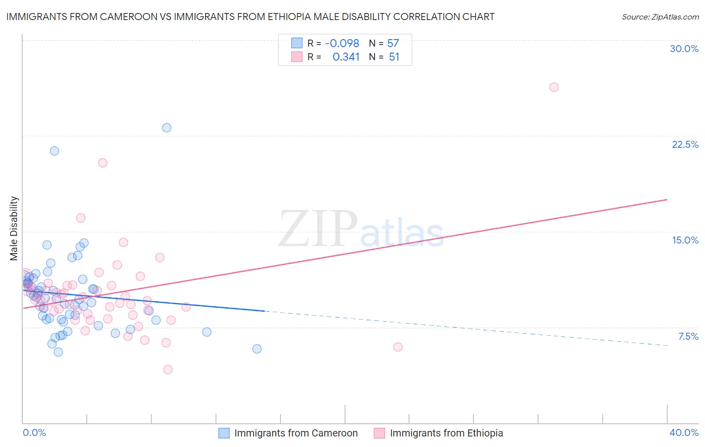 Immigrants from Cameroon vs Immigrants from Ethiopia Male Disability