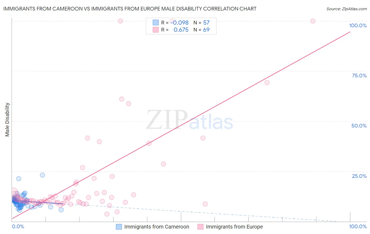 Immigrants from Cameroon vs Immigrants from Europe Male Disability