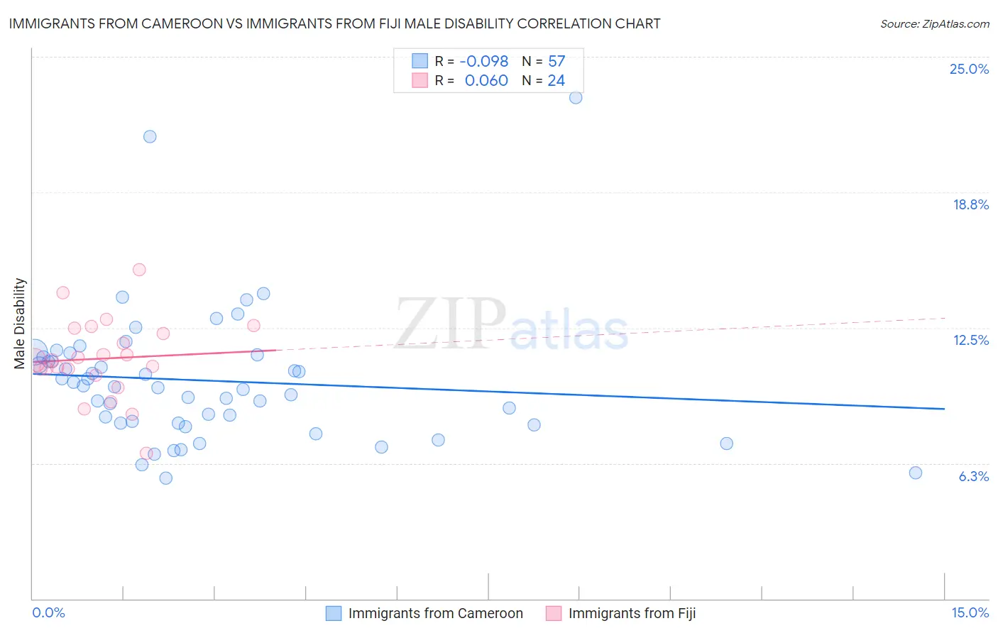 Immigrants from Cameroon vs Immigrants from Fiji Male Disability