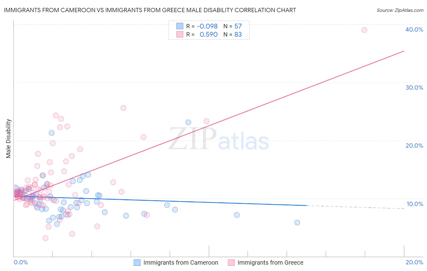 Immigrants from Cameroon vs Immigrants from Greece Male Disability