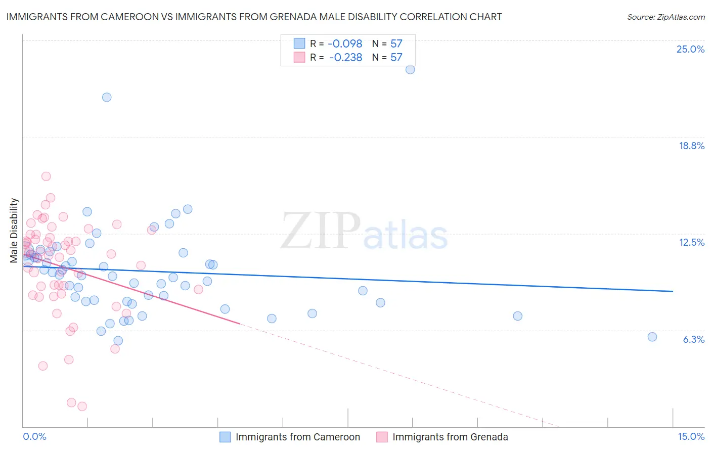 Immigrants from Cameroon vs Immigrants from Grenada Male Disability