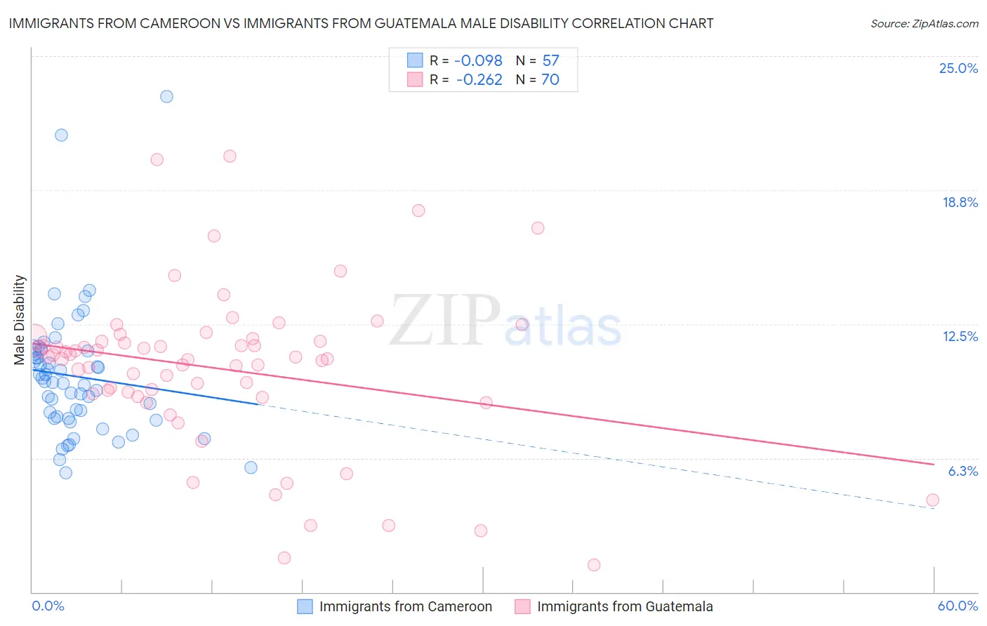 Immigrants from Cameroon vs Immigrants from Guatemala Male Disability