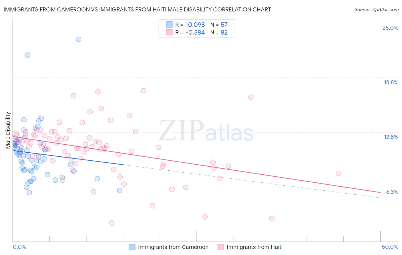 Immigrants from Cameroon vs Immigrants from Haiti Male Disability