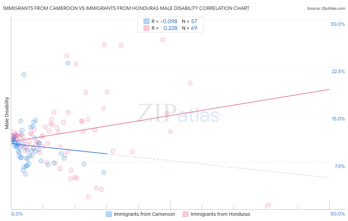 Immigrants from Cameroon vs Immigrants from Honduras Male Disability