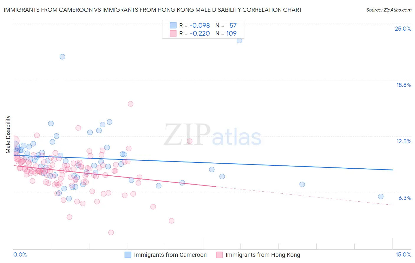 Immigrants from Cameroon vs Immigrants from Hong Kong Male Disability
