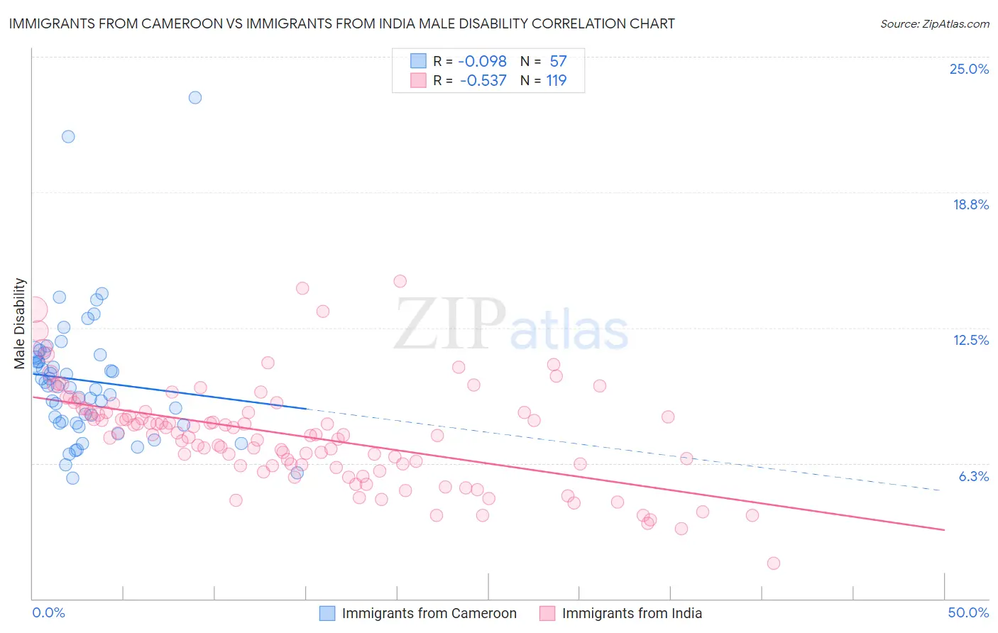 Immigrants from Cameroon vs Immigrants from India Male Disability