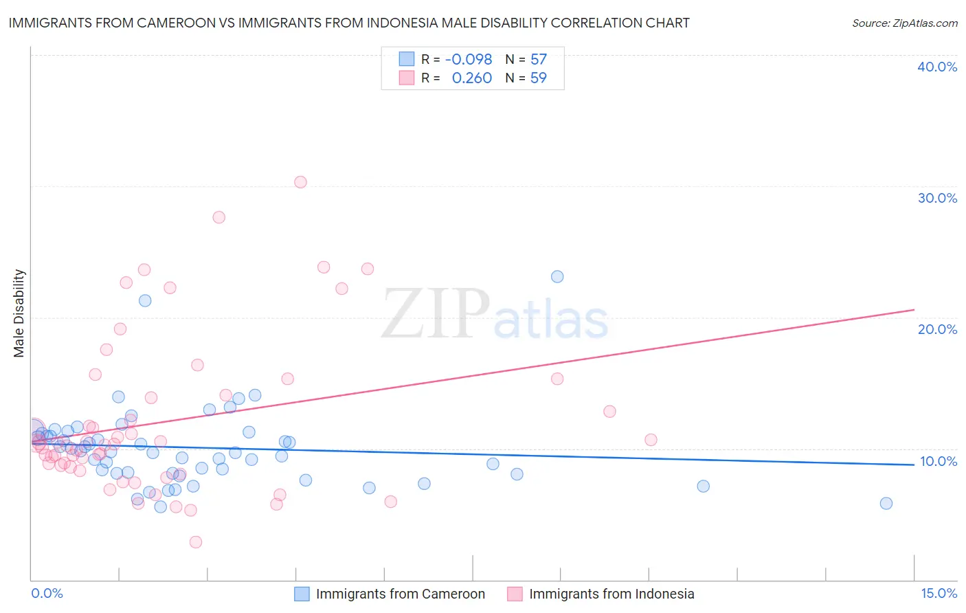 Immigrants from Cameroon vs Immigrants from Indonesia Male Disability