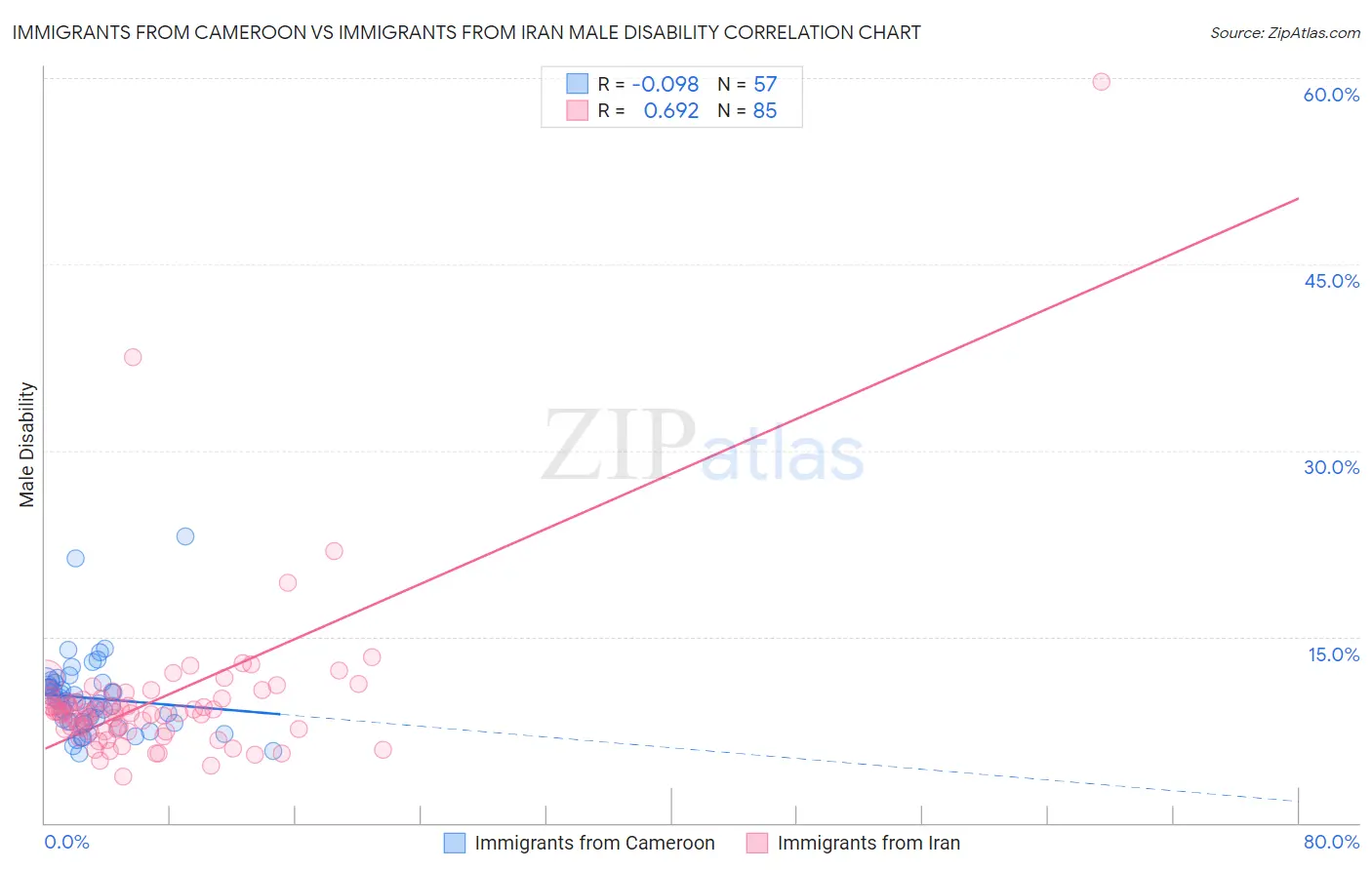 Immigrants from Cameroon vs Immigrants from Iran Male Disability