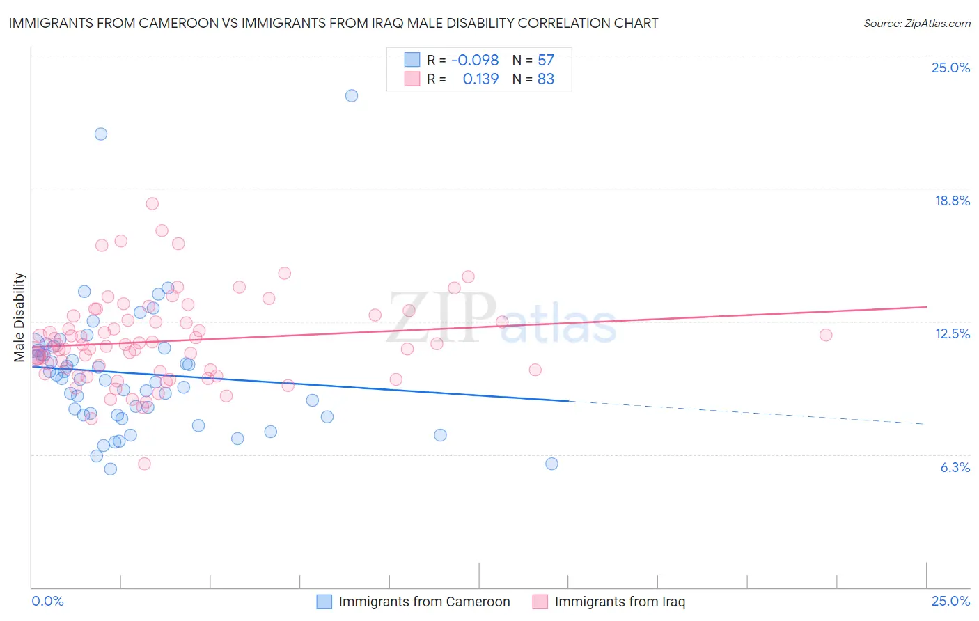 Immigrants from Cameroon vs Immigrants from Iraq Male Disability