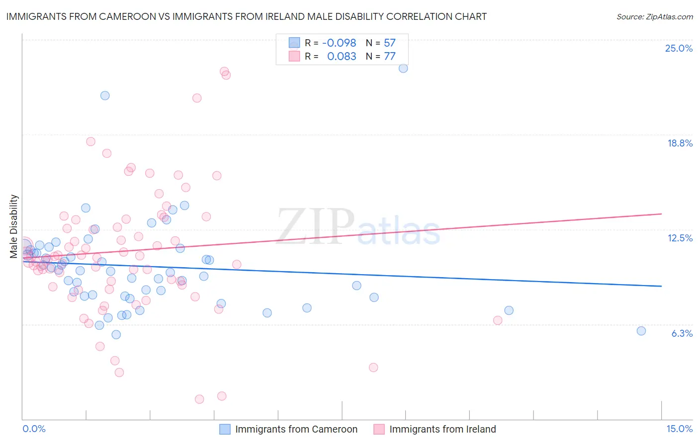 Immigrants from Cameroon vs Immigrants from Ireland Male Disability