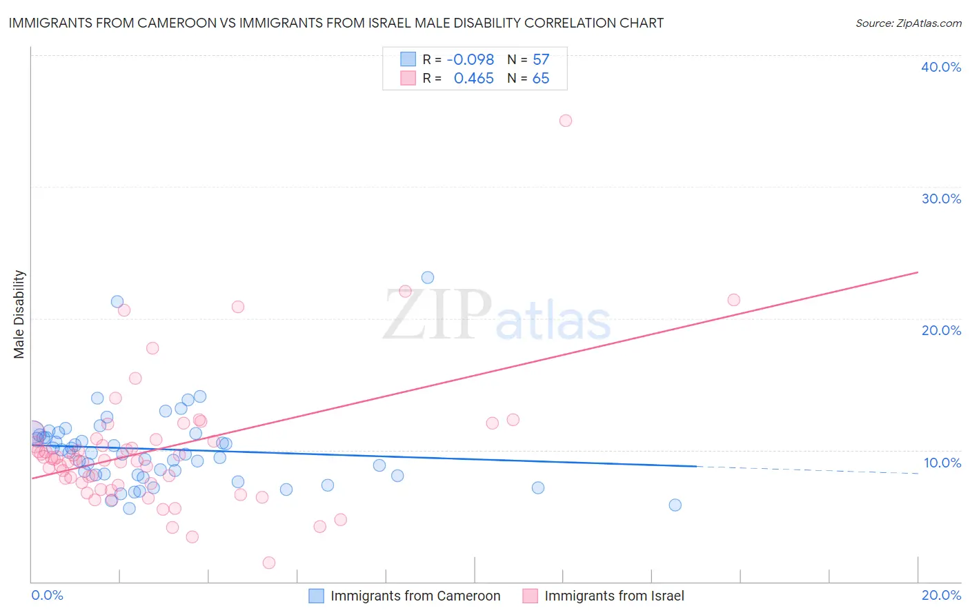 Immigrants from Cameroon vs Immigrants from Israel Male Disability