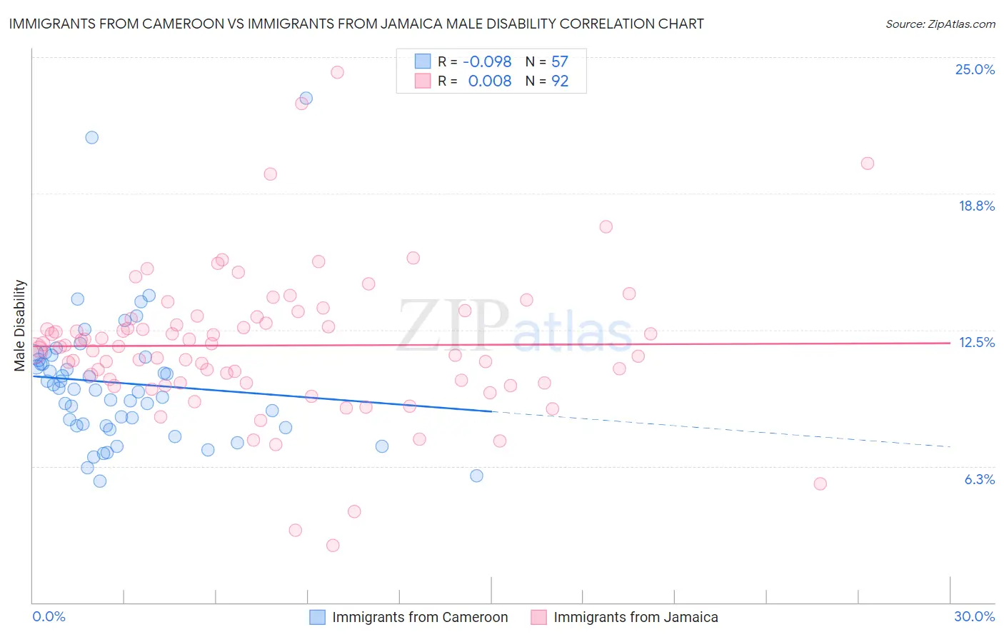 Immigrants from Cameroon vs Immigrants from Jamaica Male Disability