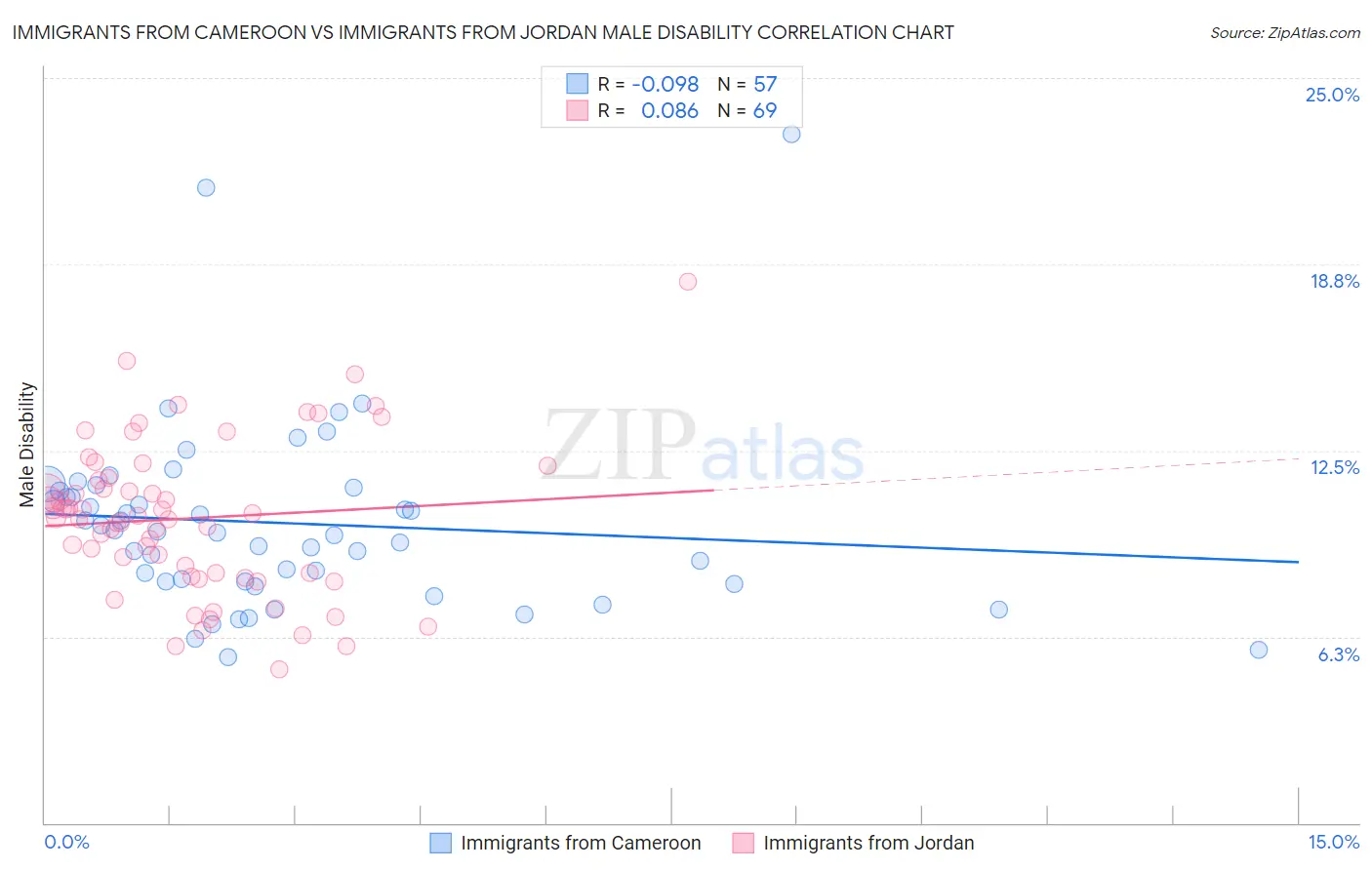 Immigrants from Cameroon vs Immigrants from Jordan Male Disability