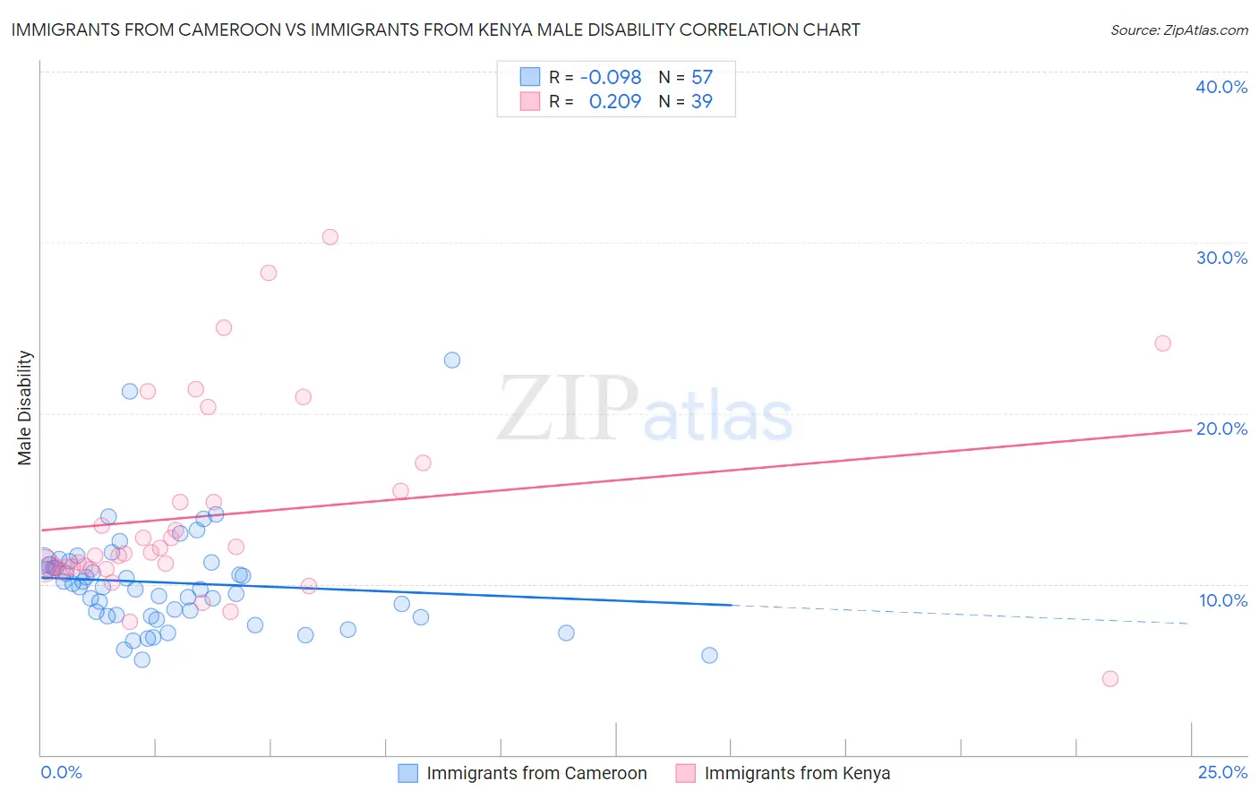Immigrants from Cameroon vs Immigrants from Kenya Male Disability