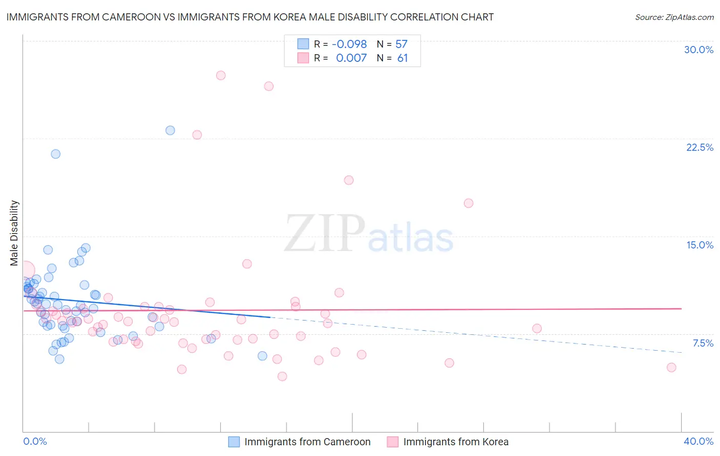 Immigrants from Cameroon vs Immigrants from Korea Male Disability