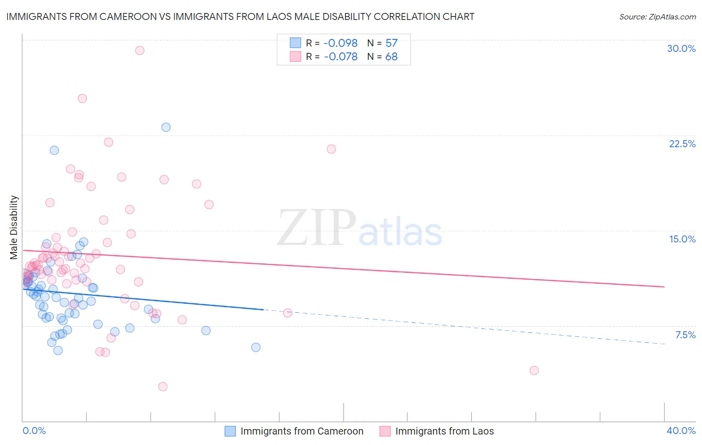 Immigrants from Cameroon vs Immigrants from Laos Male Disability