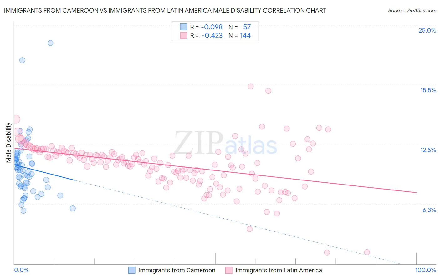 Immigrants from Cameroon vs Immigrants from Latin America Male Disability