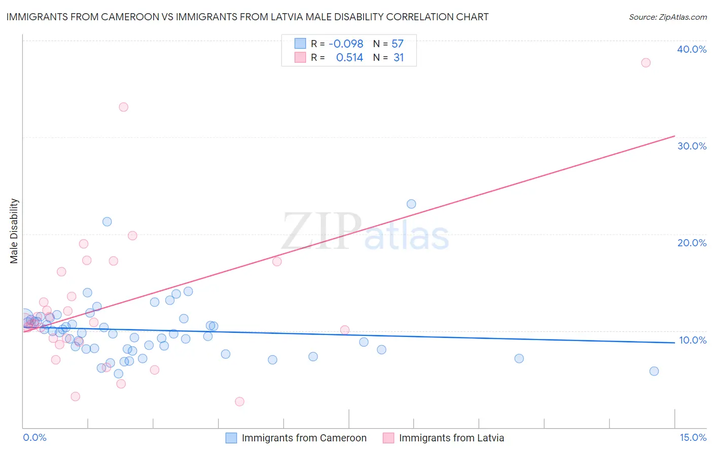 Immigrants from Cameroon vs Immigrants from Latvia Male Disability
