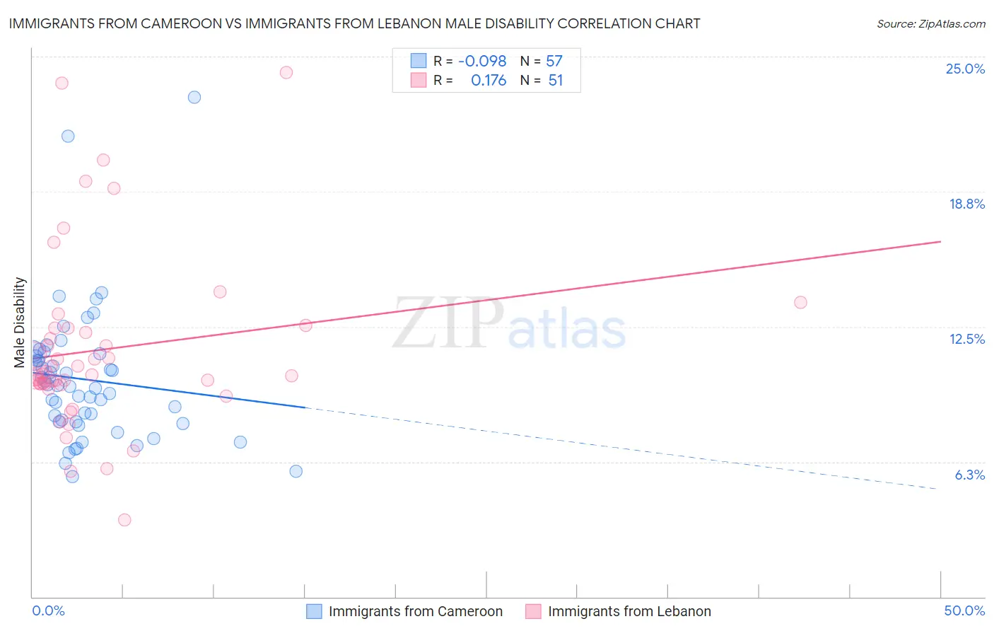 Immigrants from Cameroon vs Immigrants from Lebanon Male Disability