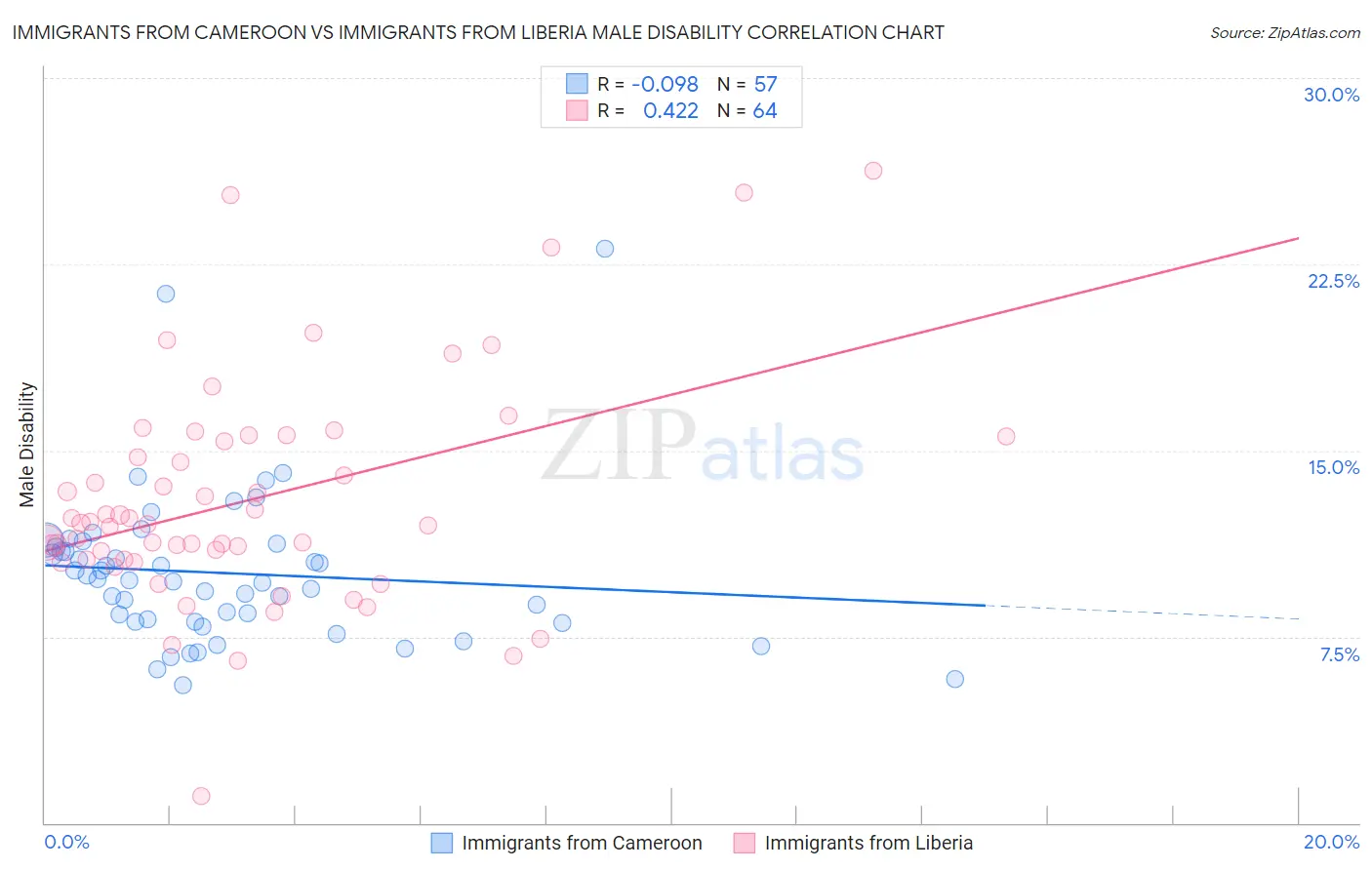 Immigrants from Cameroon vs Immigrants from Liberia Male Disability