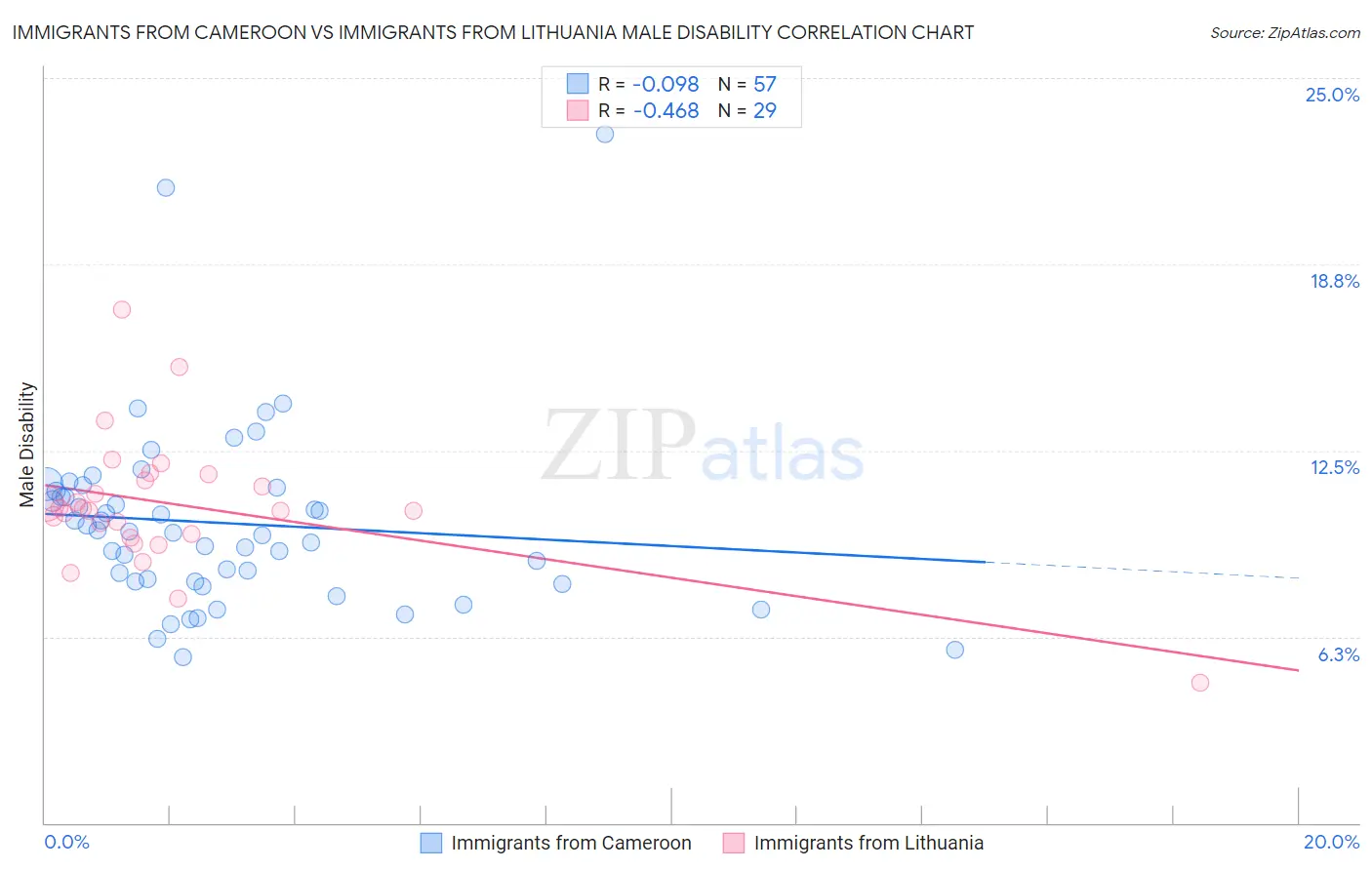 Immigrants from Cameroon vs Immigrants from Lithuania Male Disability