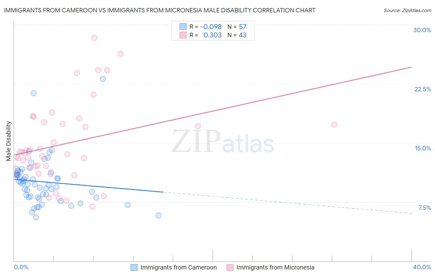 Immigrants from Cameroon vs Immigrants from Micronesia Male Disability