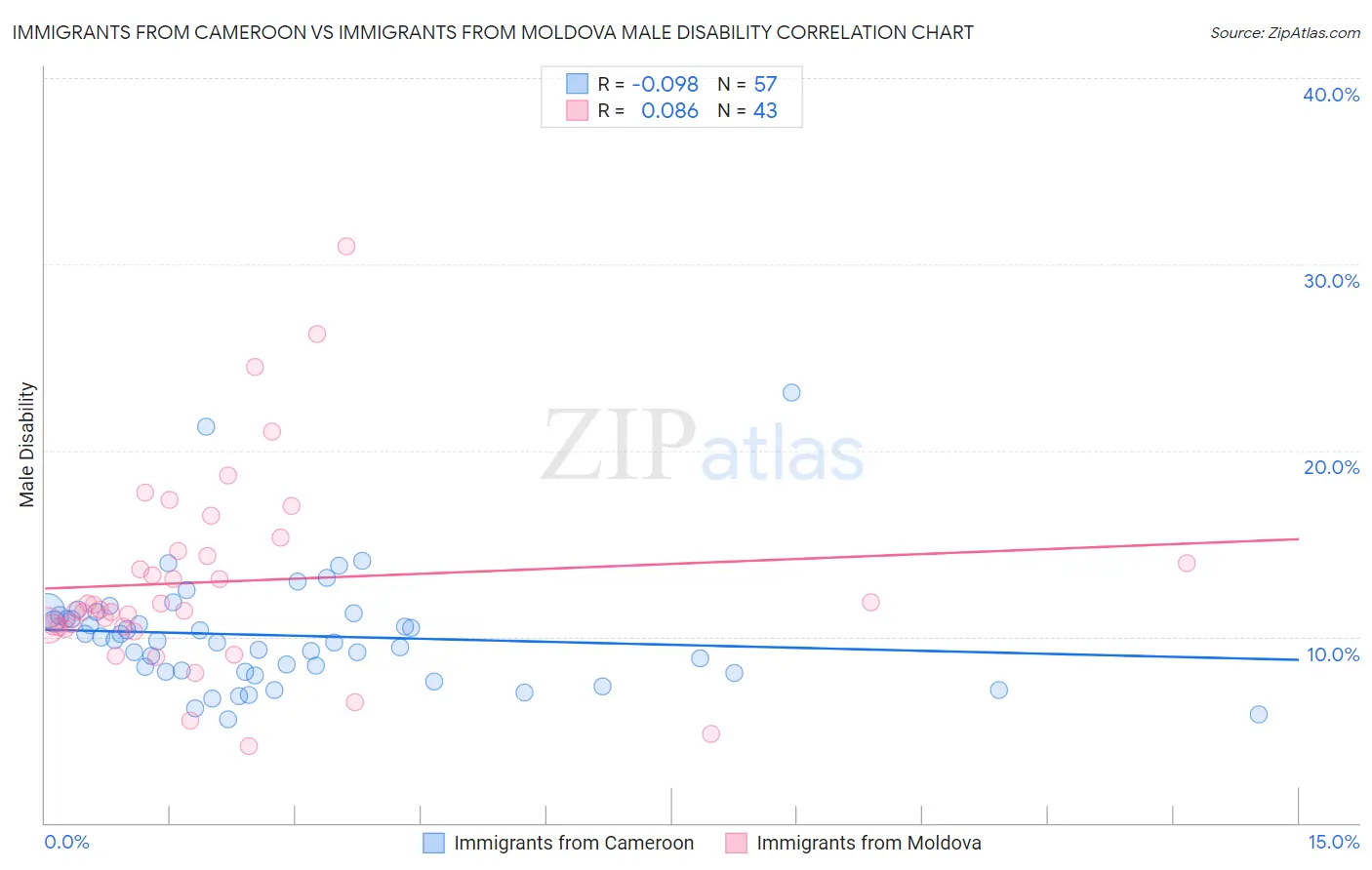 Immigrants from Cameroon vs Immigrants from Moldova Male Disability