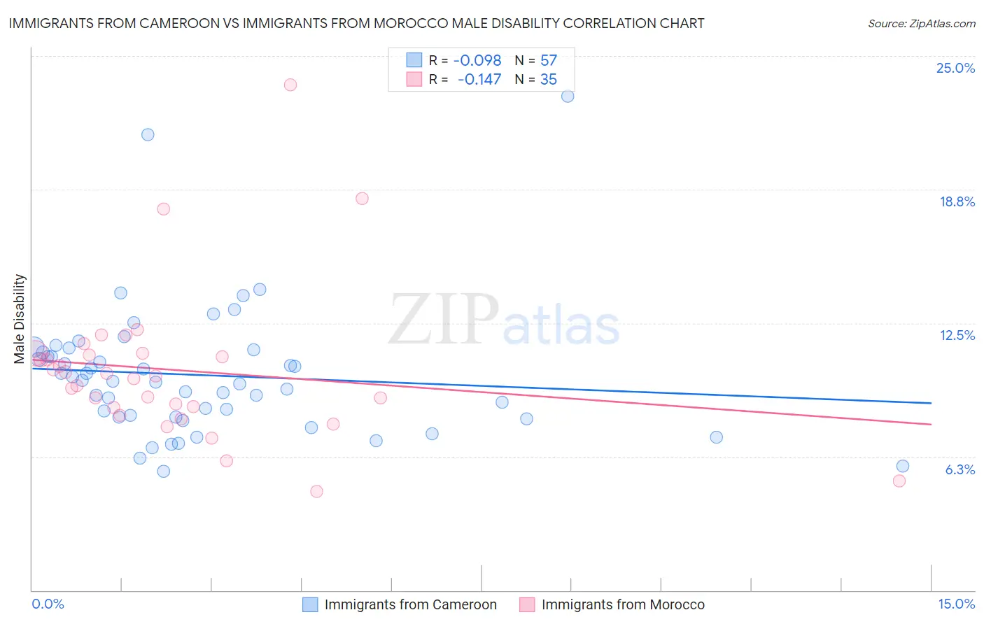 Immigrants from Cameroon vs Immigrants from Morocco Male Disability