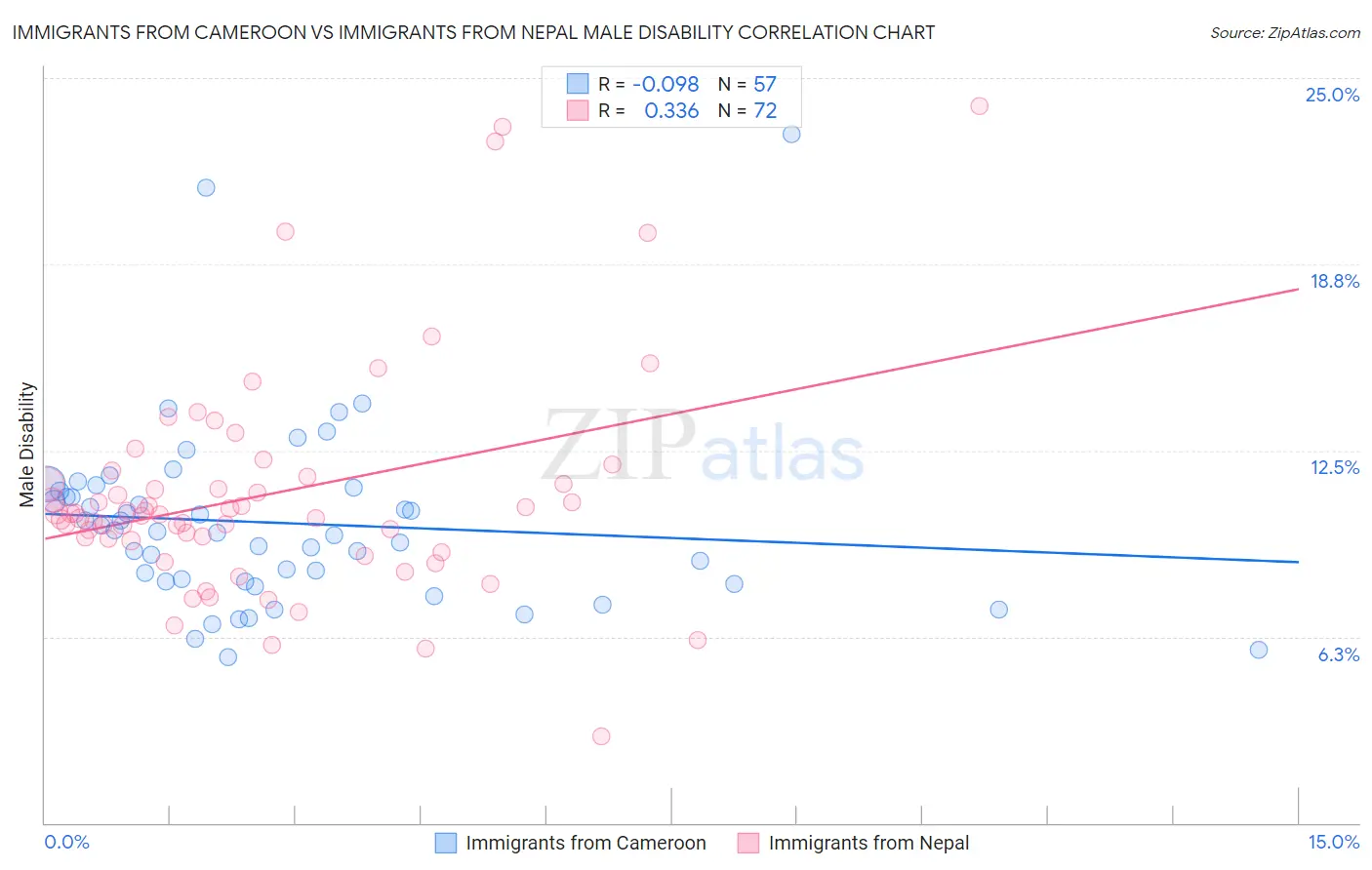 Immigrants from Cameroon vs Immigrants from Nepal Male Disability