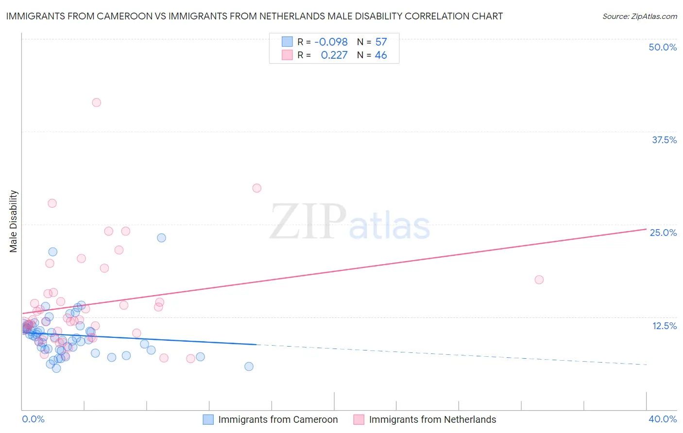 Immigrants from Cameroon vs Immigrants from Netherlands Male Disability