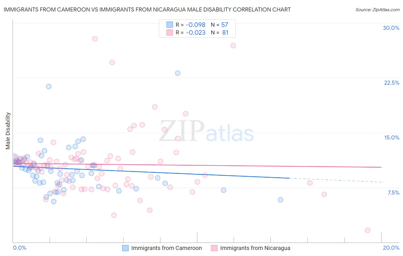 Immigrants from Cameroon vs Immigrants from Nicaragua Male Disability