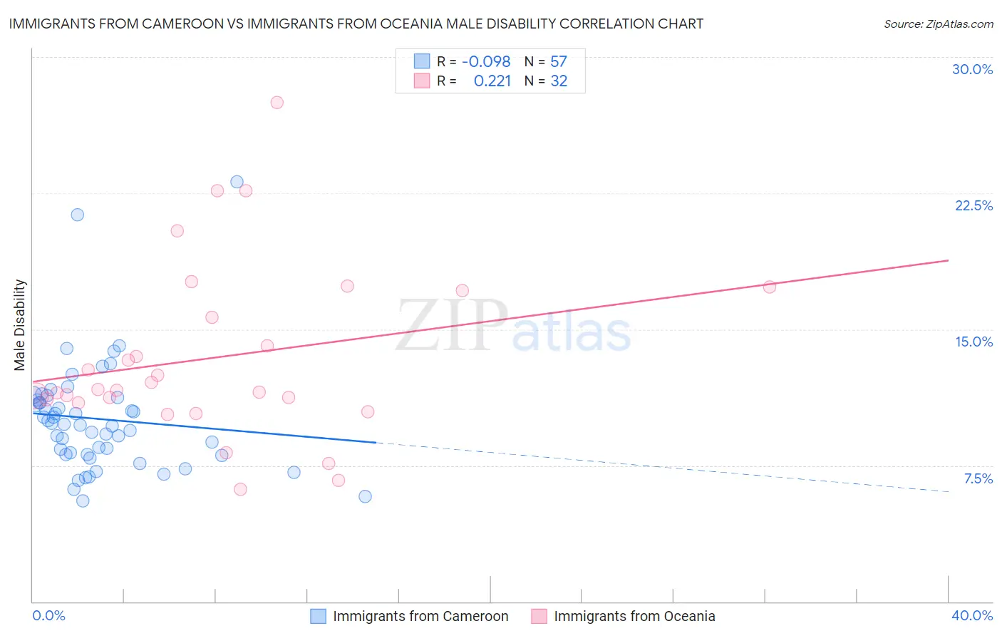 Immigrants from Cameroon vs Immigrants from Oceania Male Disability