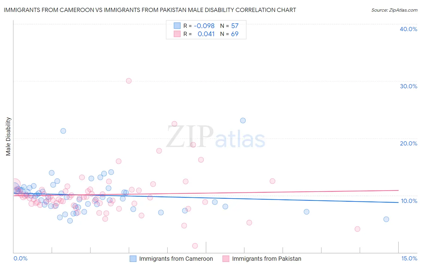Immigrants from Cameroon vs Immigrants from Pakistan Male Disability