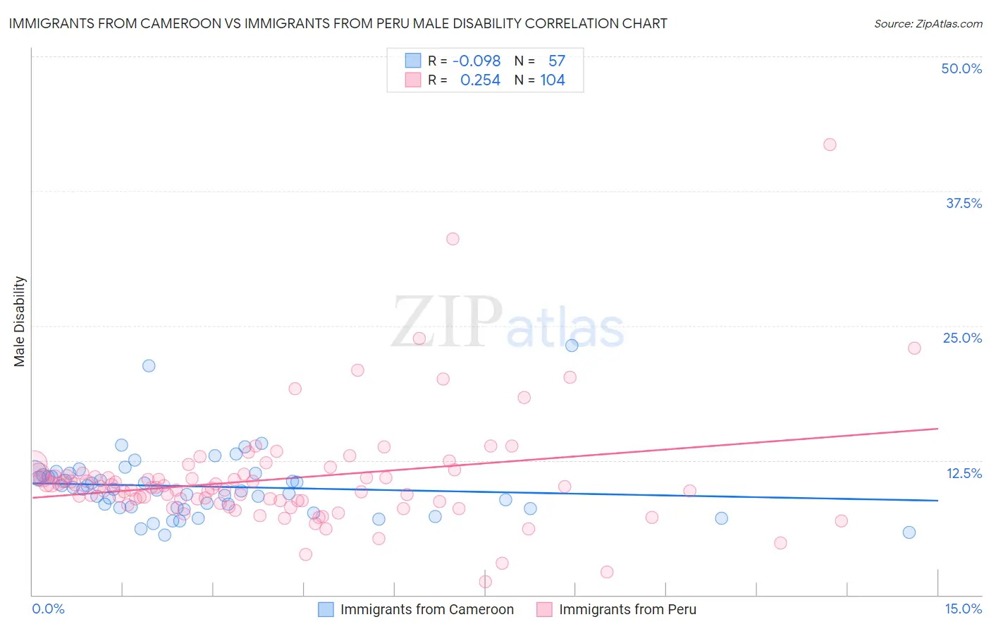 Immigrants from Cameroon vs Immigrants from Peru Male Disability