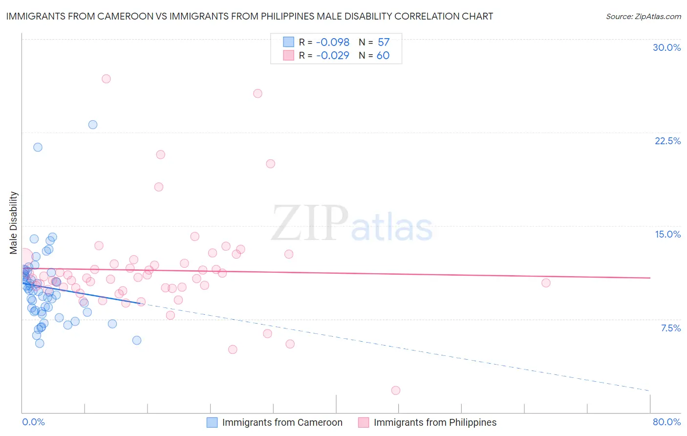 Immigrants from Cameroon vs Immigrants from Philippines Male Disability