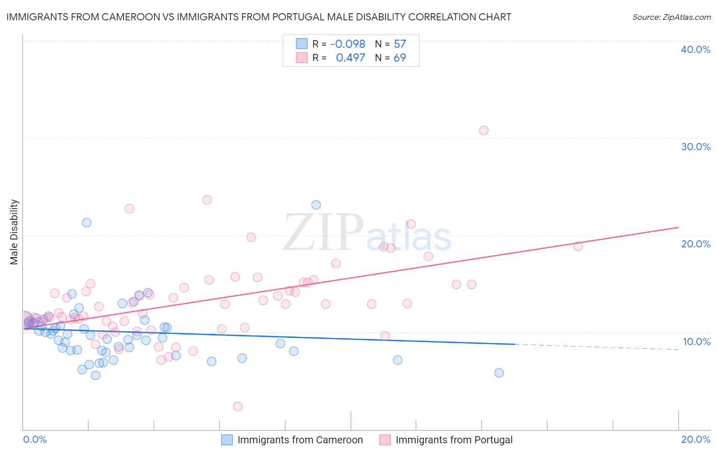Immigrants from Cameroon vs Immigrants from Portugal Male Disability