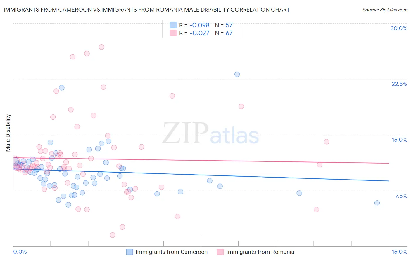 Immigrants from Cameroon vs Immigrants from Romania Male Disability