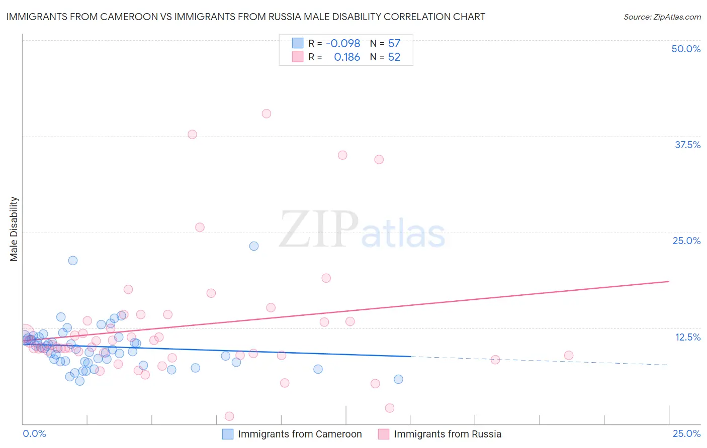 Immigrants from Cameroon vs Immigrants from Russia Male Disability