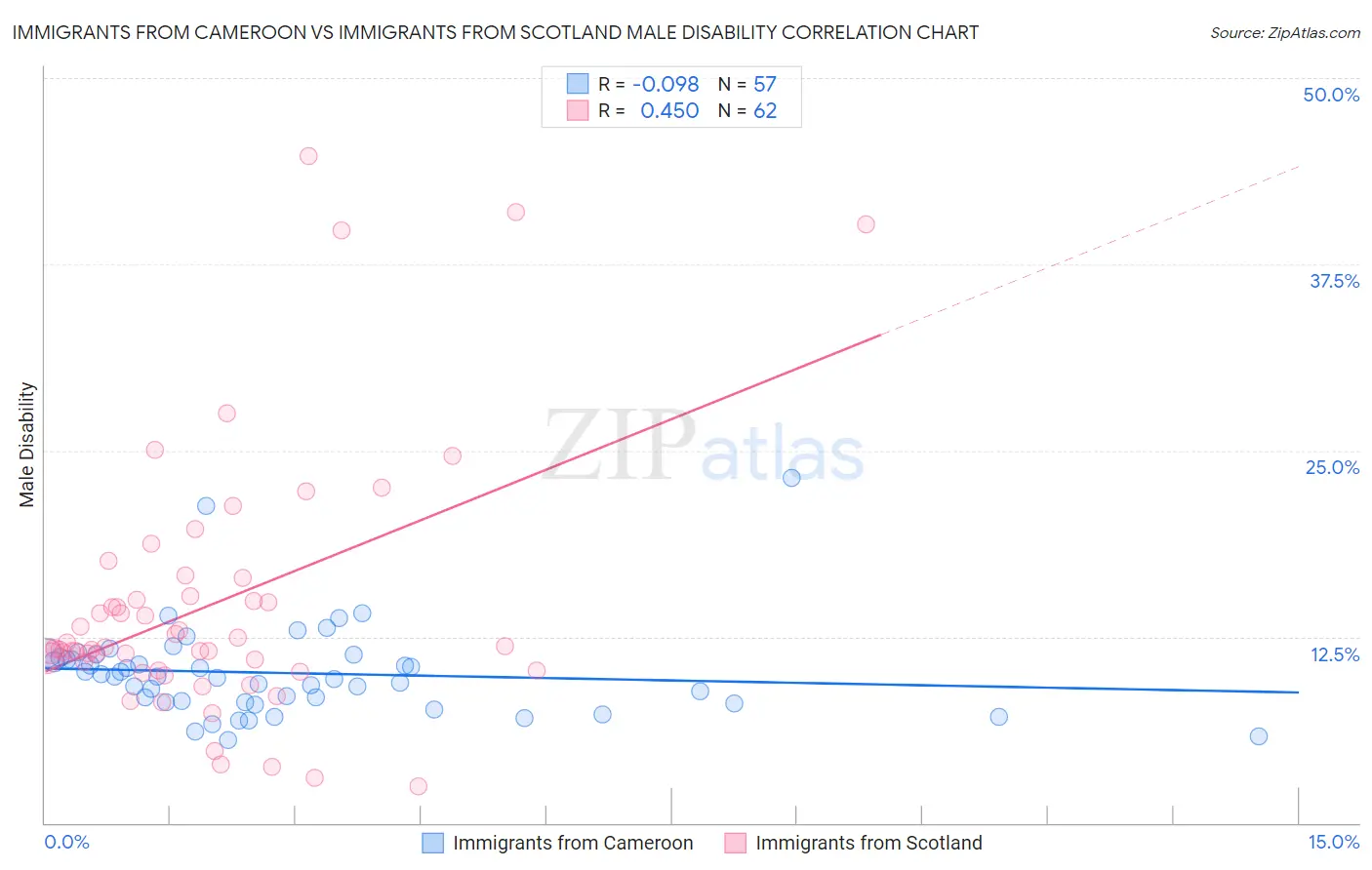 Immigrants from Cameroon vs Immigrants from Scotland Male Disability