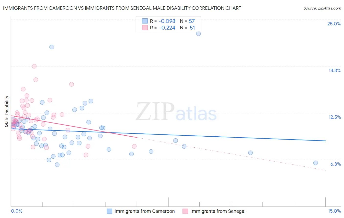 Immigrants from Cameroon vs Immigrants from Senegal Male Disability