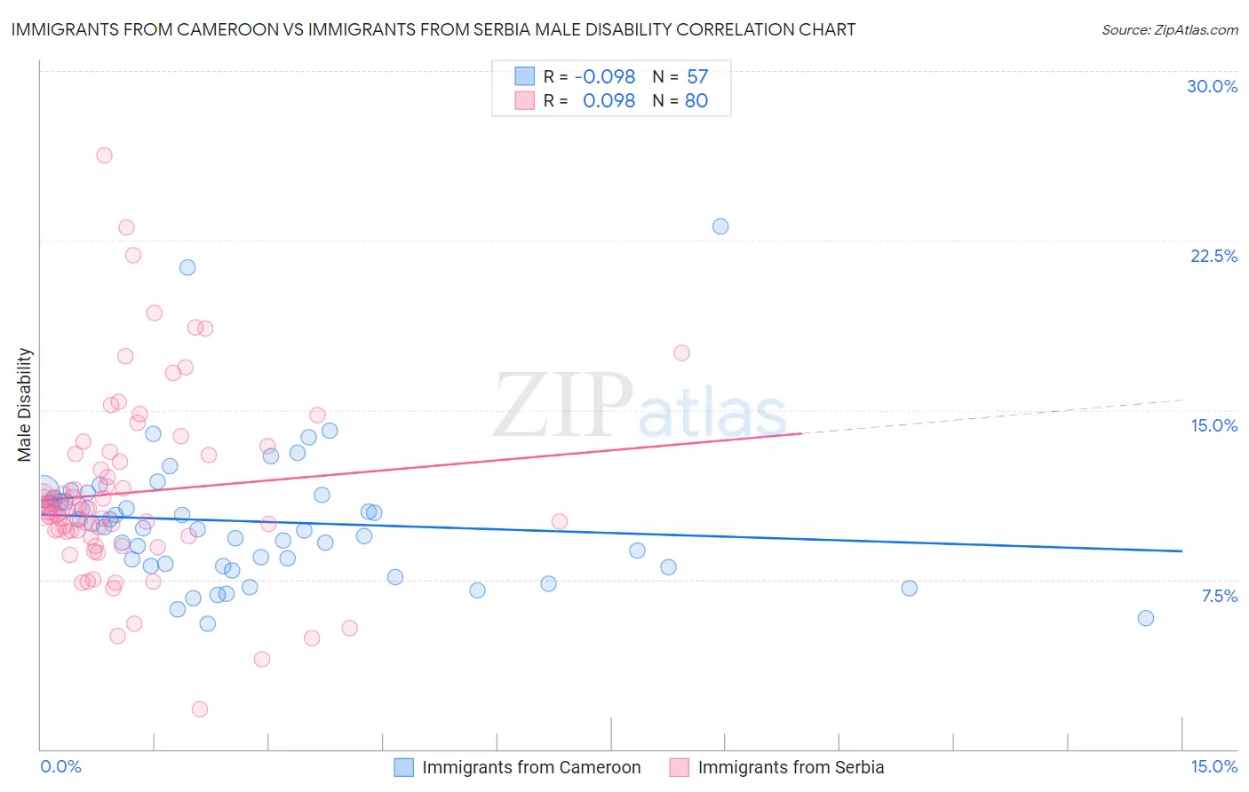 Immigrants from Cameroon vs Immigrants from Serbia Male Disability