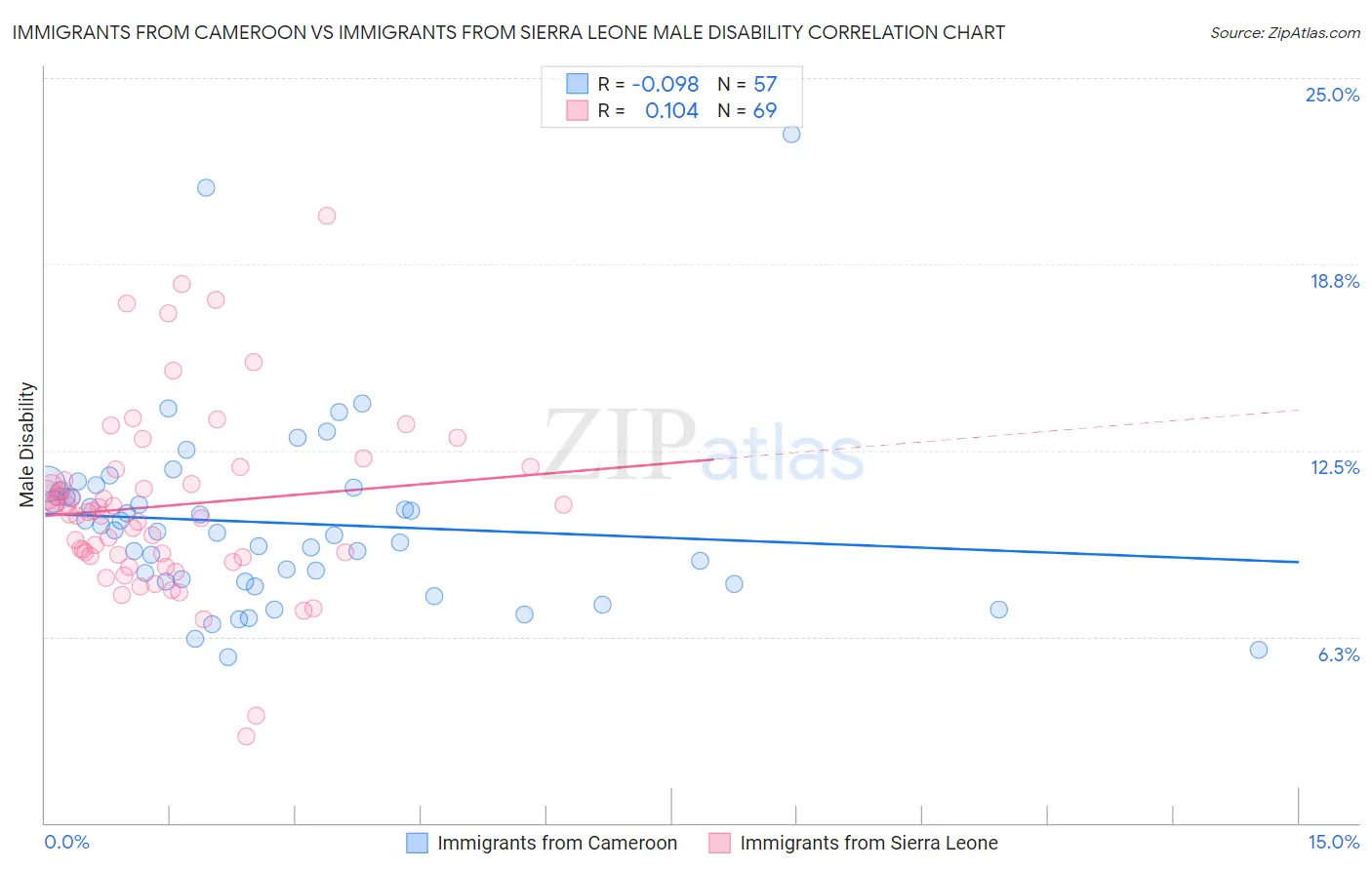 Immigrants from Cameroon vs Immigrants from Sierra Leone Male Disability