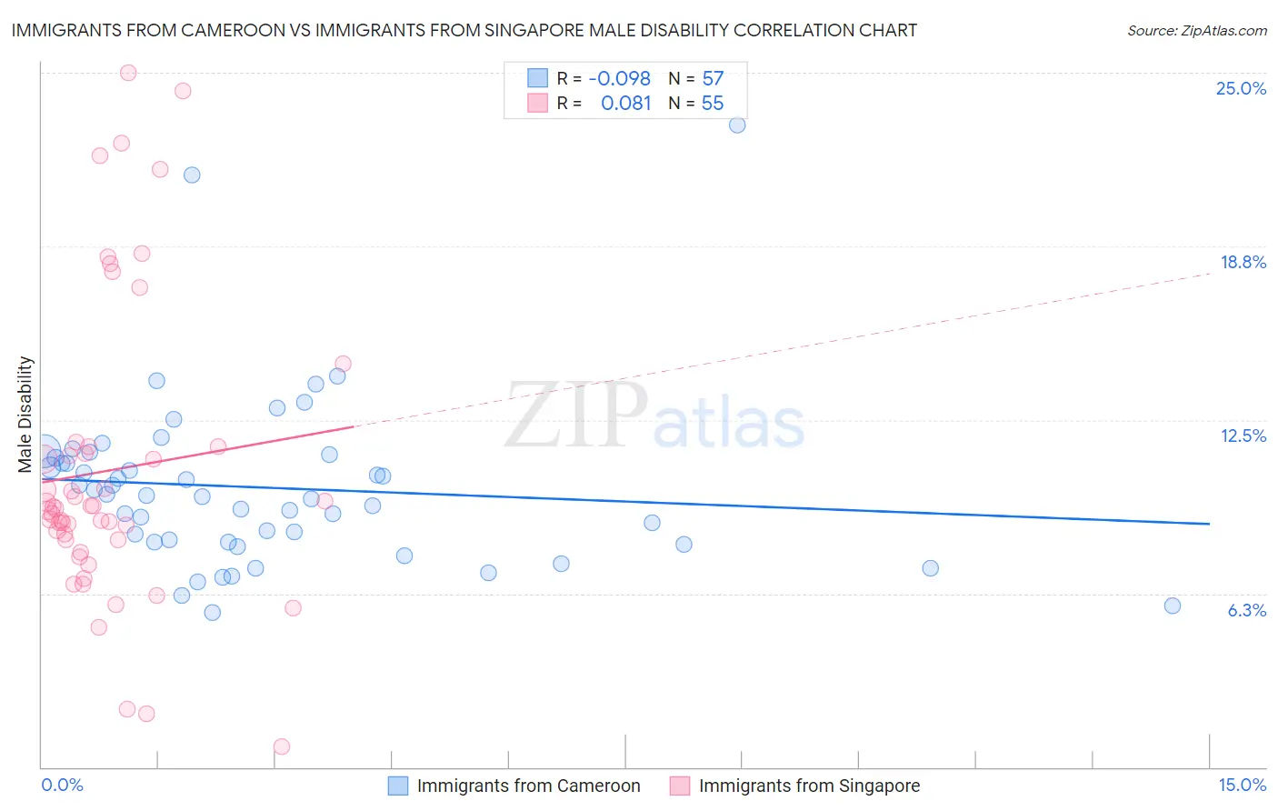 Immigrants from Cameroon vs Immigrants from Singapore Male Disability