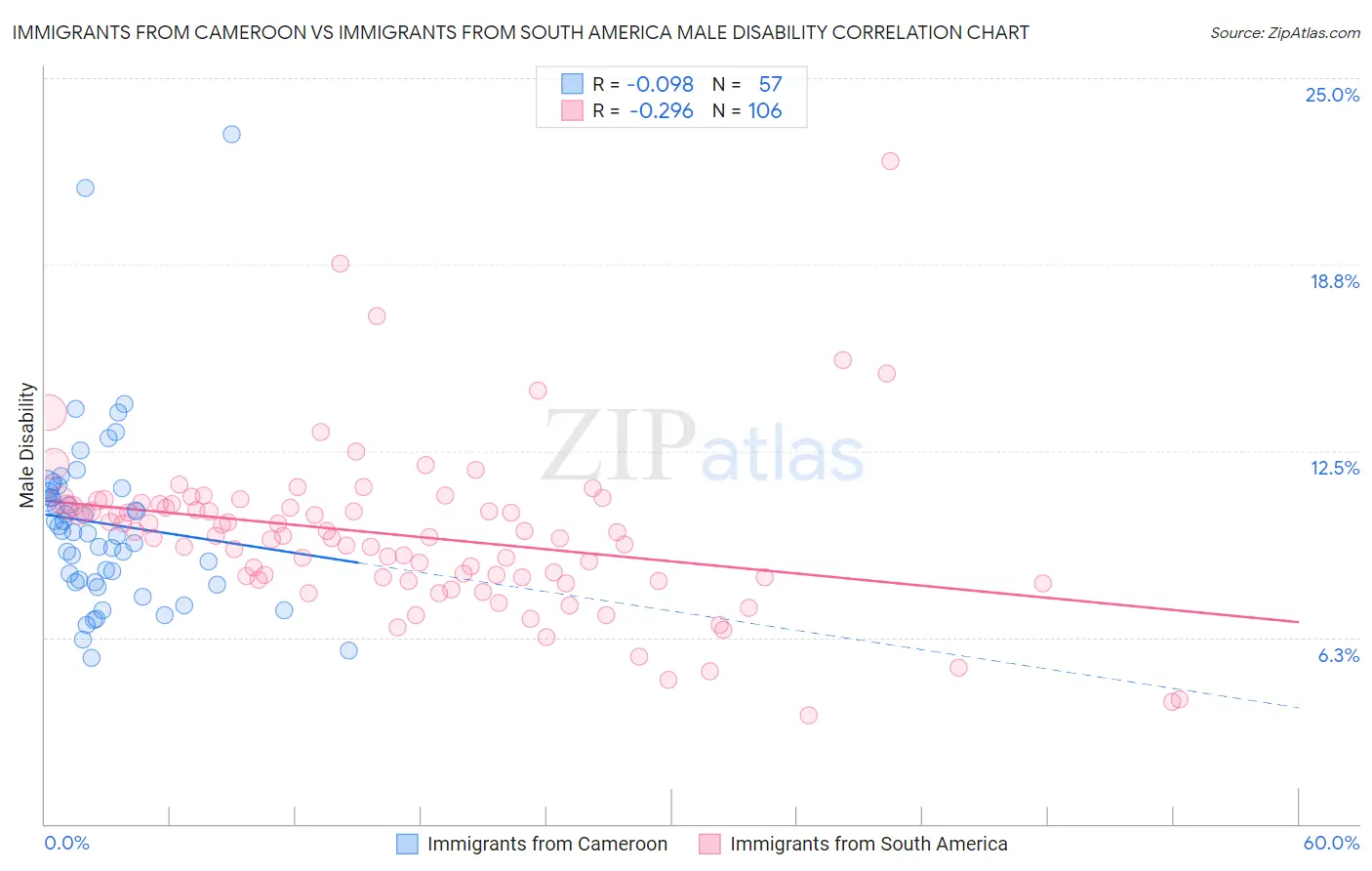 Immigrants from Cameroon vs Immigrants from South America Male Disability