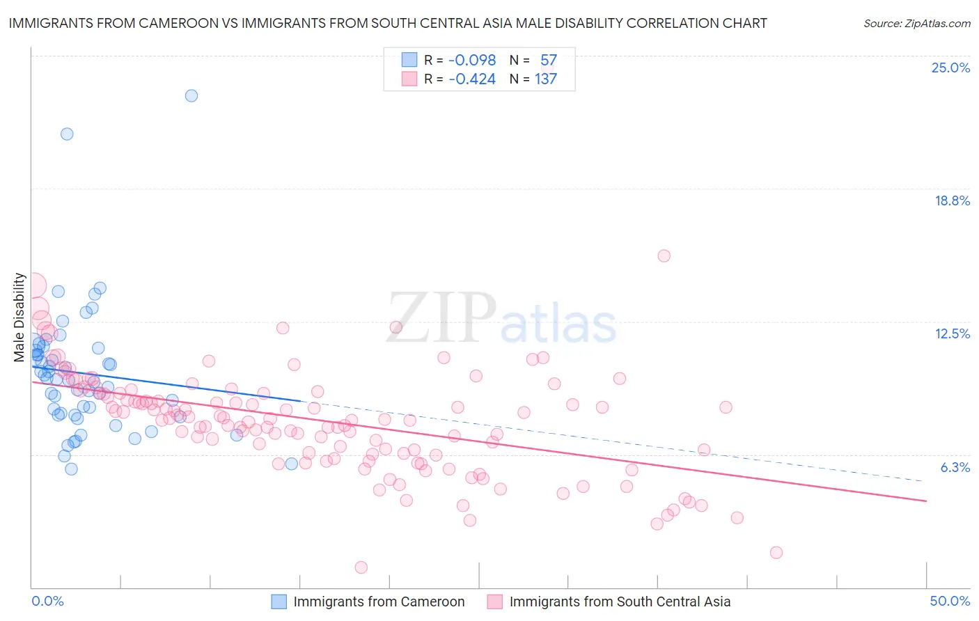 Immigrants from Cameroon vs Immigrants from South Central Asia Male Disability