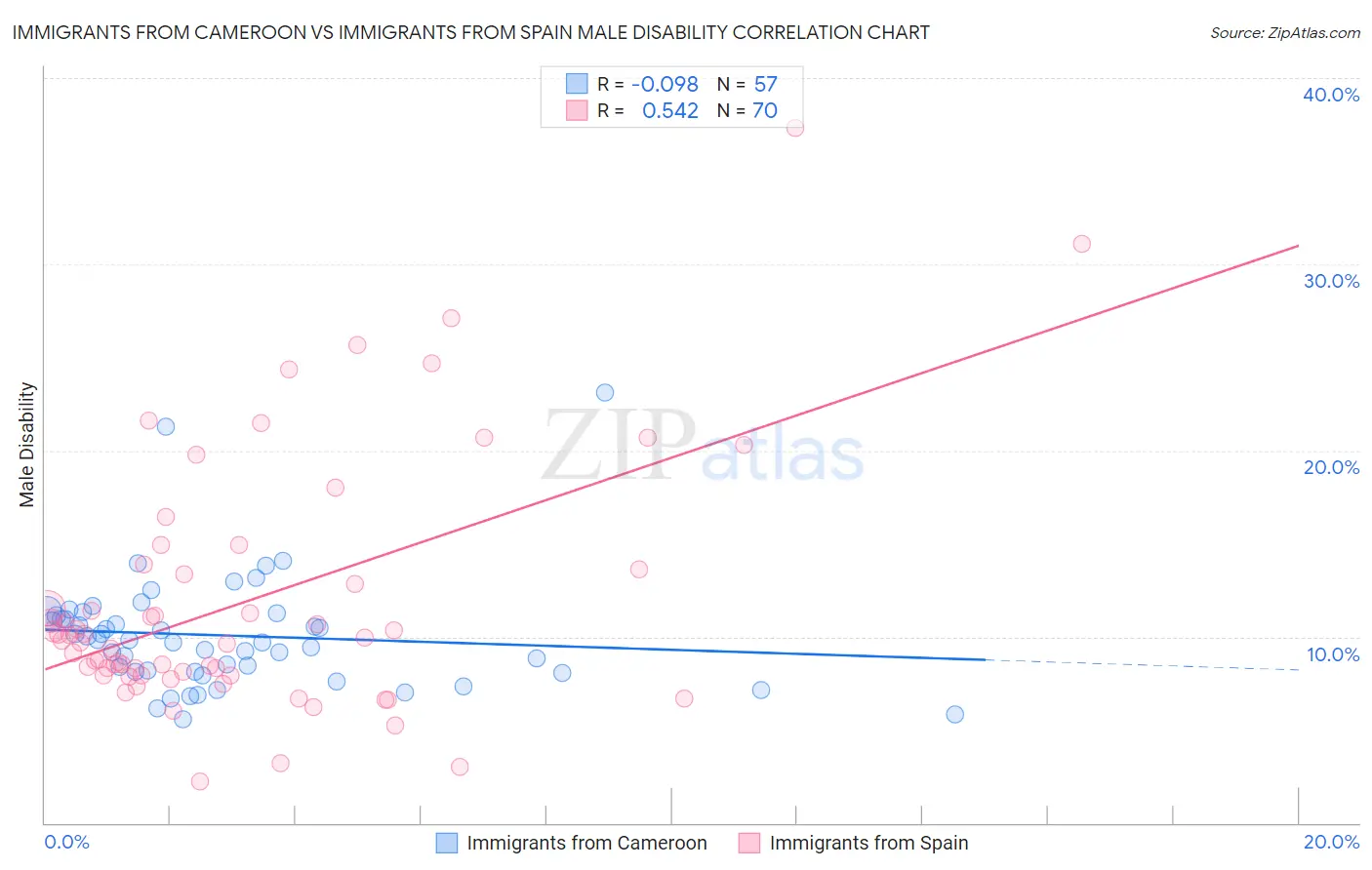 Immigrants from Cameroon vs Immigrants from Spain Male Disability