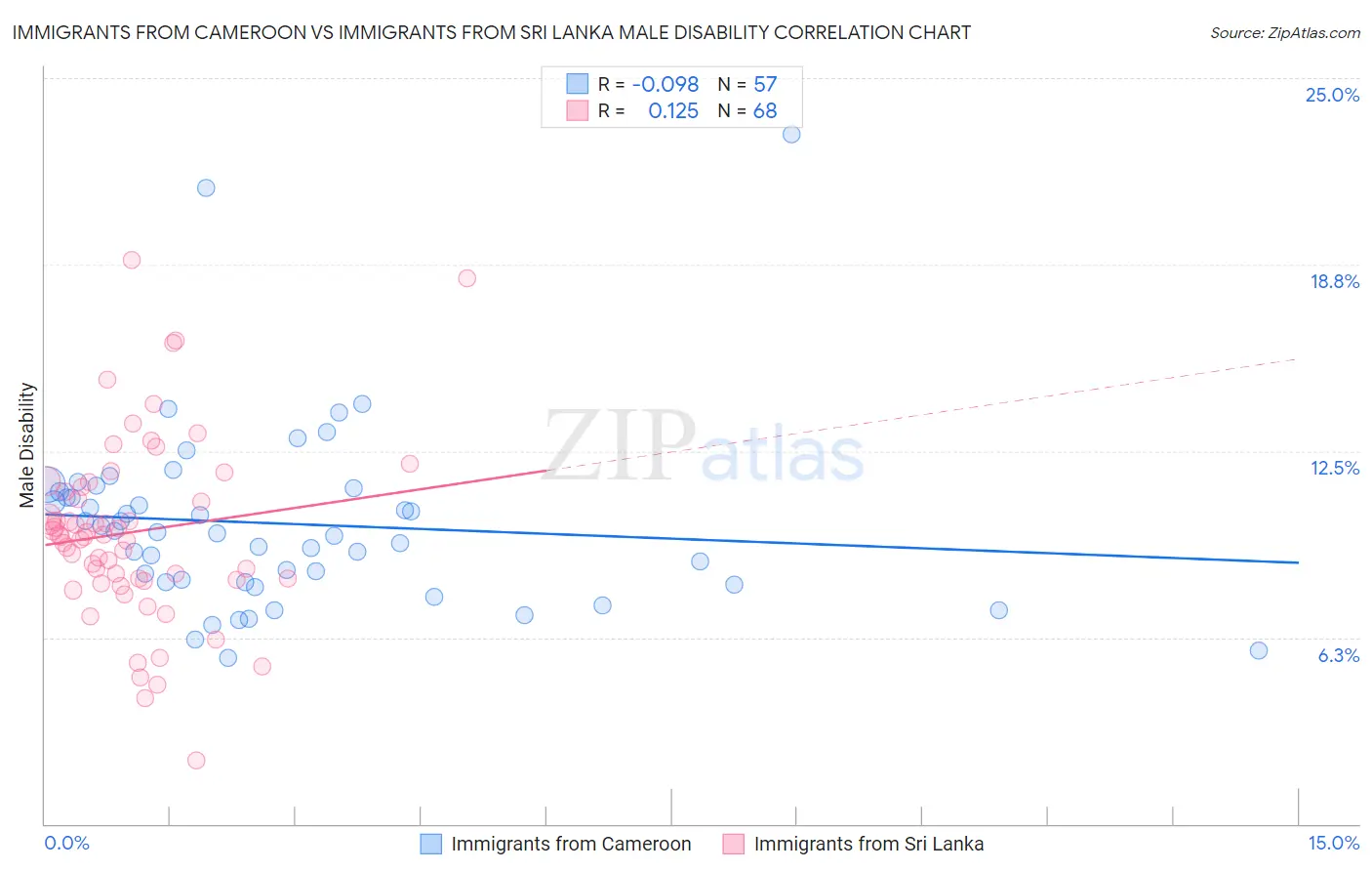 Immigrants from Cameroon vs Immigrants from Sri Lanka Male Disability