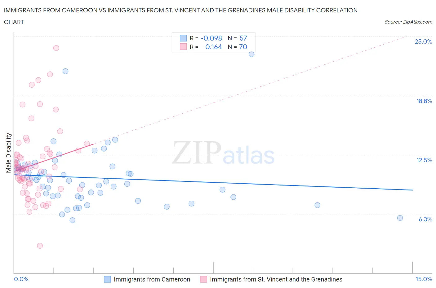 Immigrants from Cameroon vs Immigrants from St. Vincent and the Grenadines Male Disability